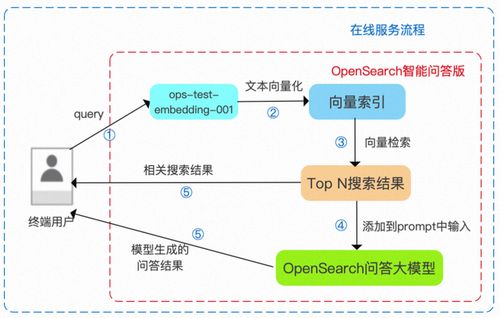 阿里云OpenSearch重磅推出LLM問答式搜索產品，助力企業高效構建對話式搜索服務與信息系統集成
